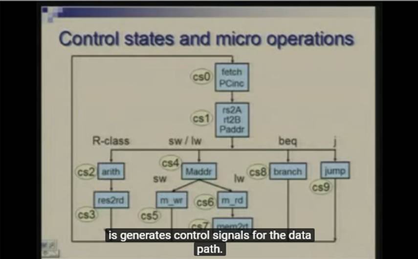 http://study.aisectonline.com/images/Lecture - 22 Processor Design Micro programmed Control.jpg